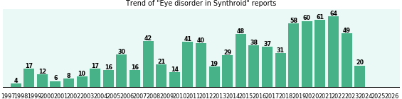 Could Synthroid cause Eye disorder? Could Synthroid cause Eye disorder?